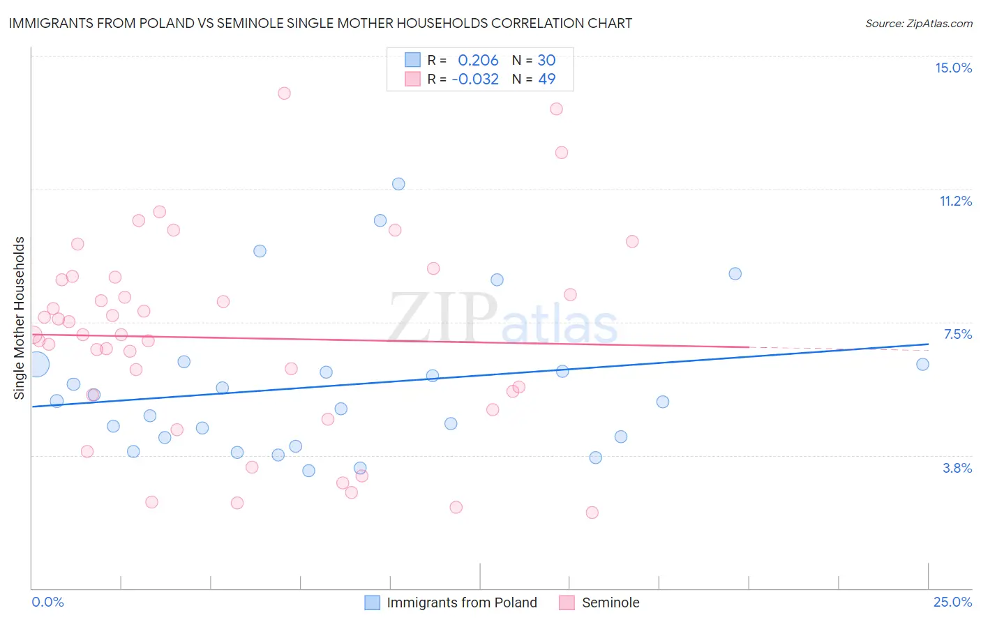 Immigrants from Poland vs Seminole Single Mother Households