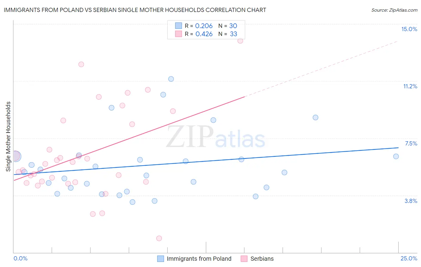 Immigrants from Poland vs Serbian Single Mother Households
