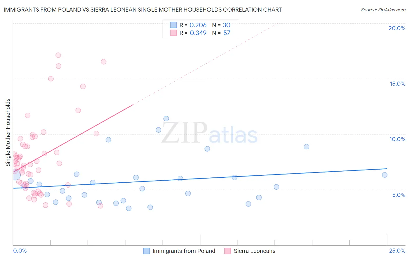 Immigrants from Poland vs Sierra Leonean Single Mother Households
