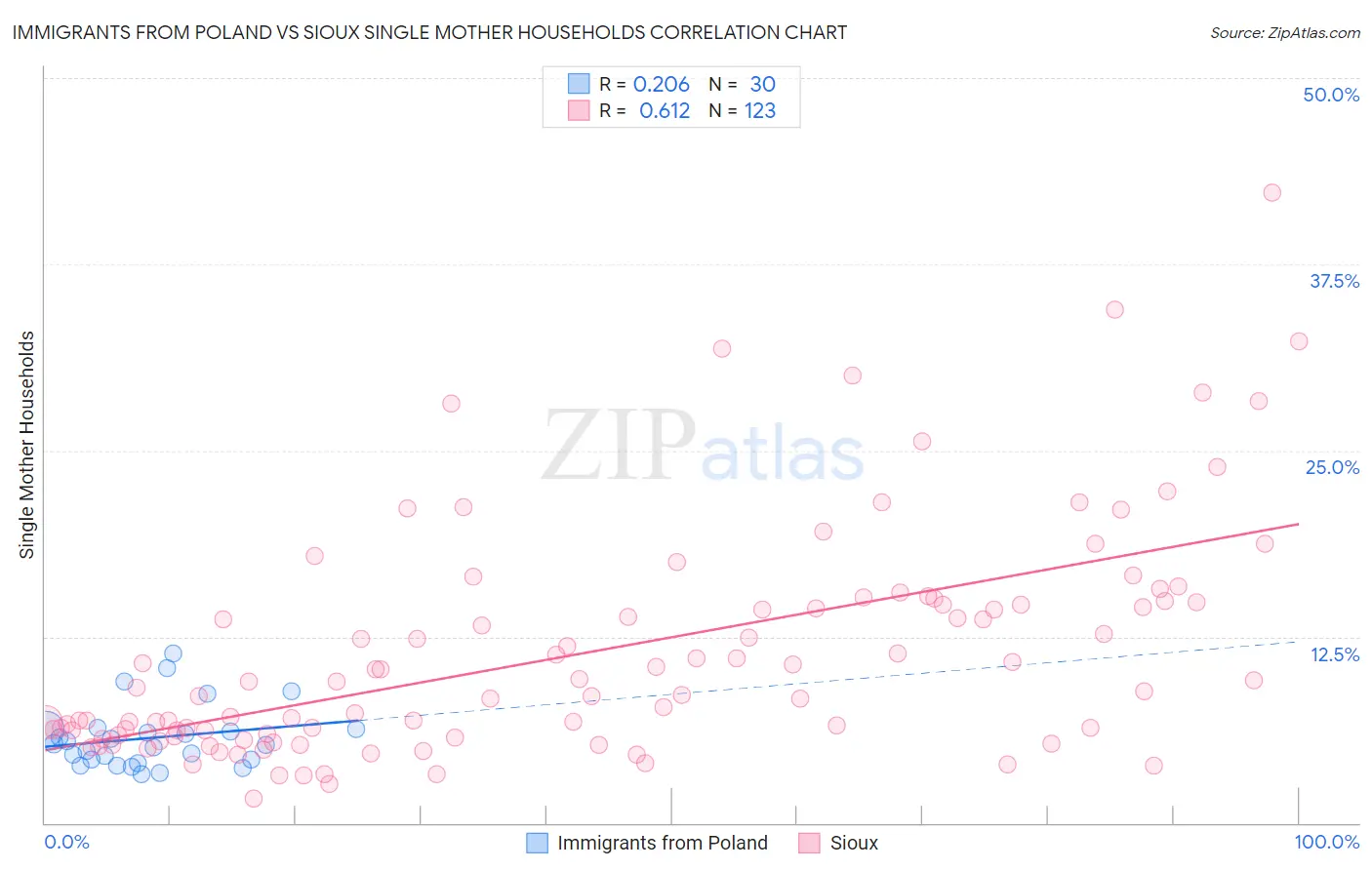Immigrants from Poland vs Sioux Single Mother Households