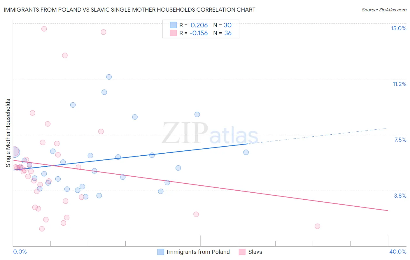 Immigrants from Poland vs Slavic Single Mother Households