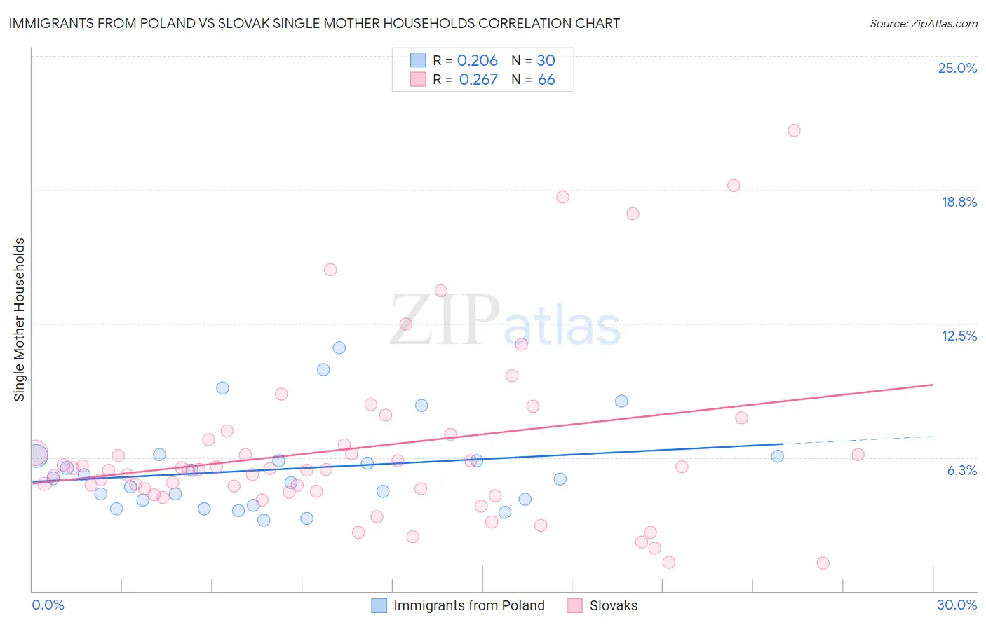 Immigrants from Poland vs Slovak Single Mother Households
