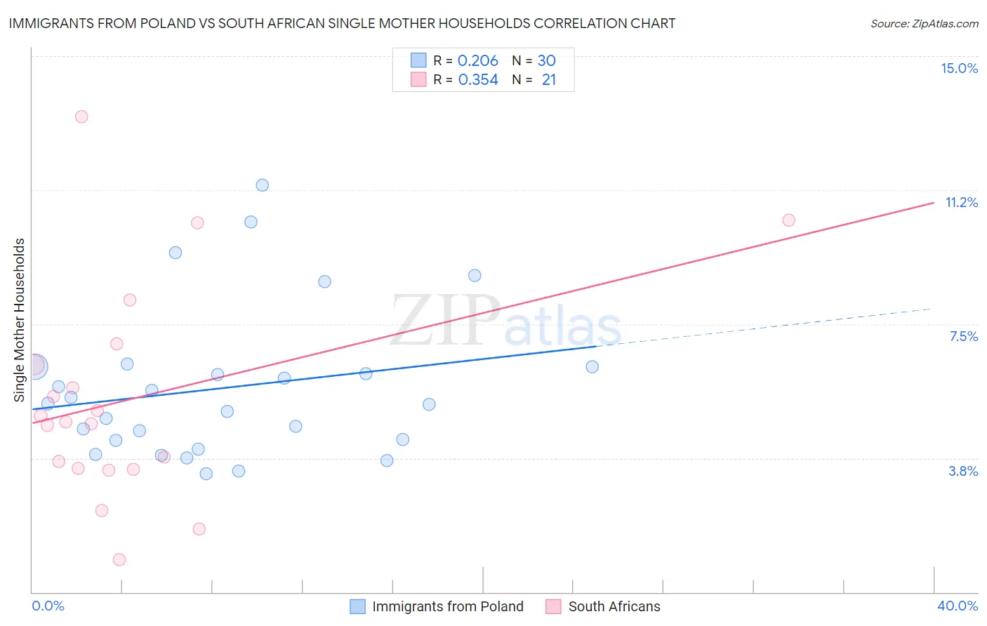 Immigrants from Poland vs South African Single Mother Households