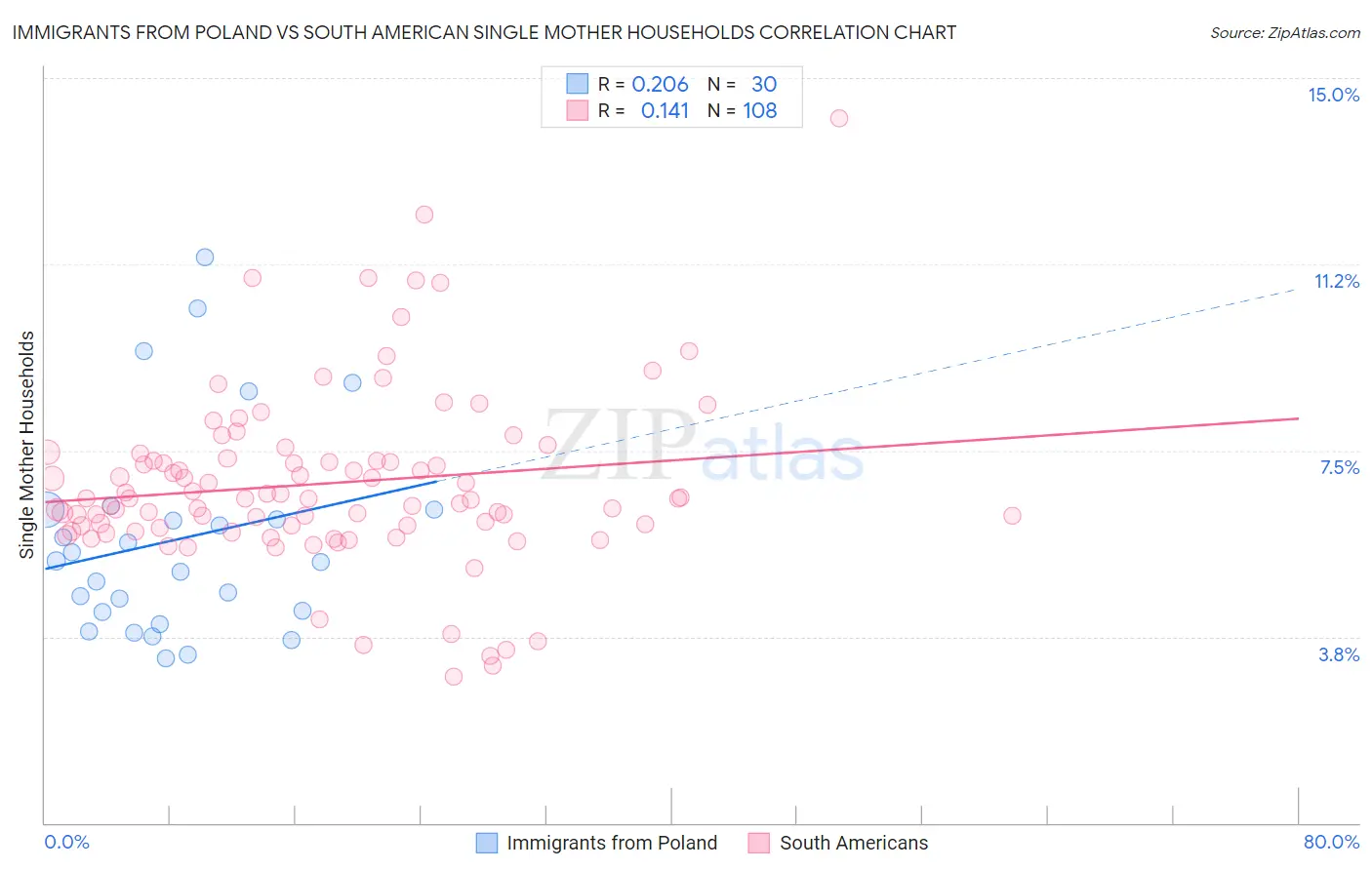 Immigrants from Poland vs South American Single Mother Households