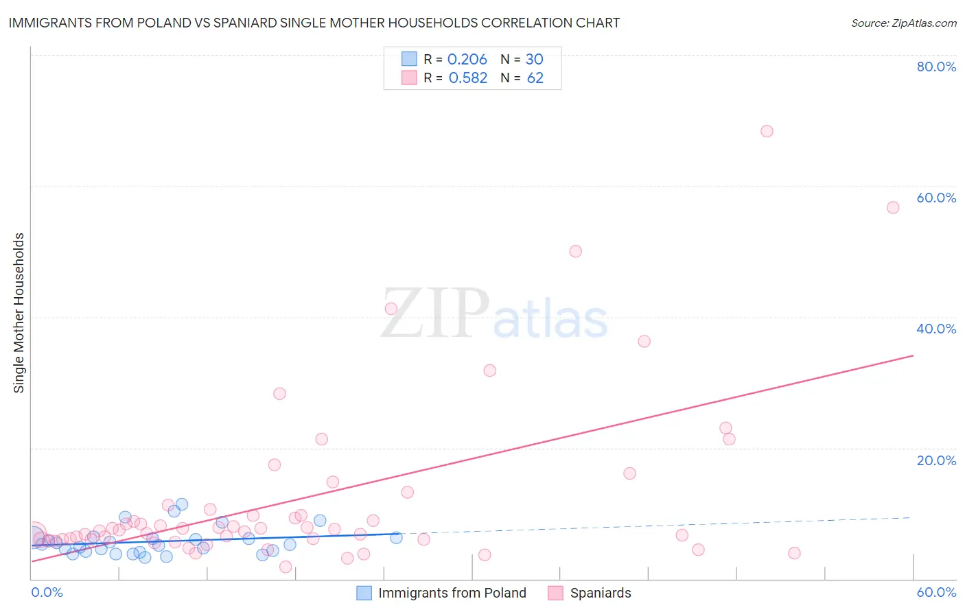 Immigrants from Poland vs Spaniard Single Mother Households