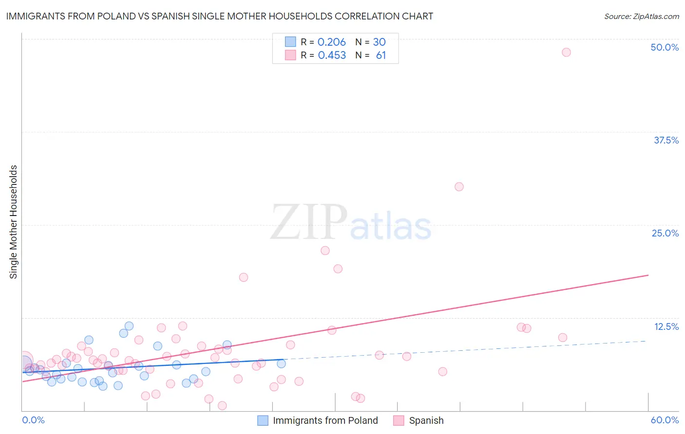 Immigrants from Poland vs Spanish Single Mother Households