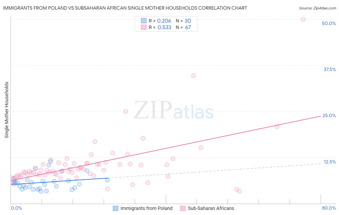 Immigrants from Poland vs Subsaharan African Single Mother Households