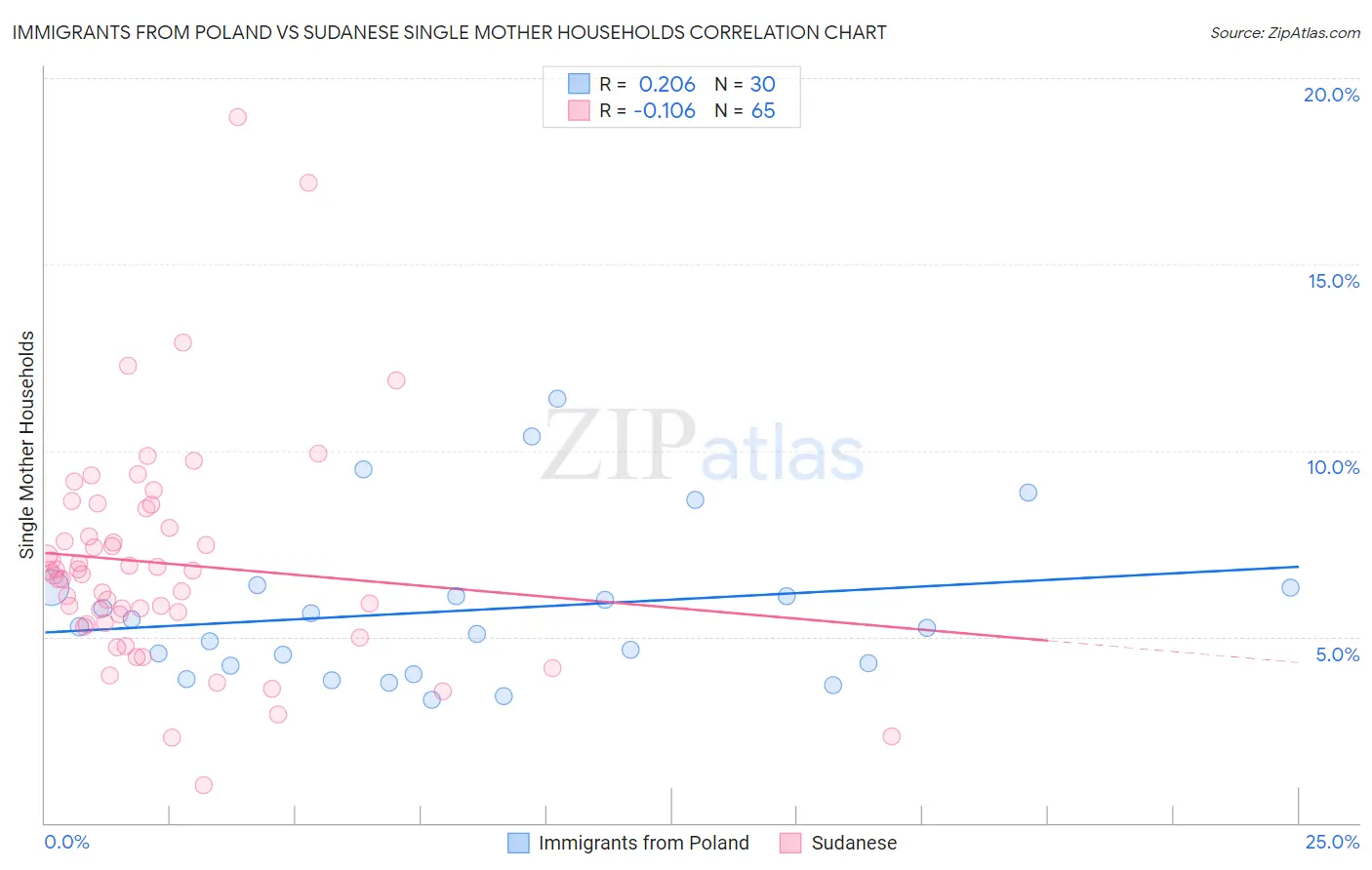 Immigrants from Poland vs Sudanese Single Mother Households