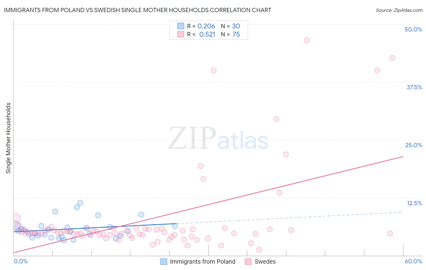Immigrants from Poland vs Swedish Single Mother Households