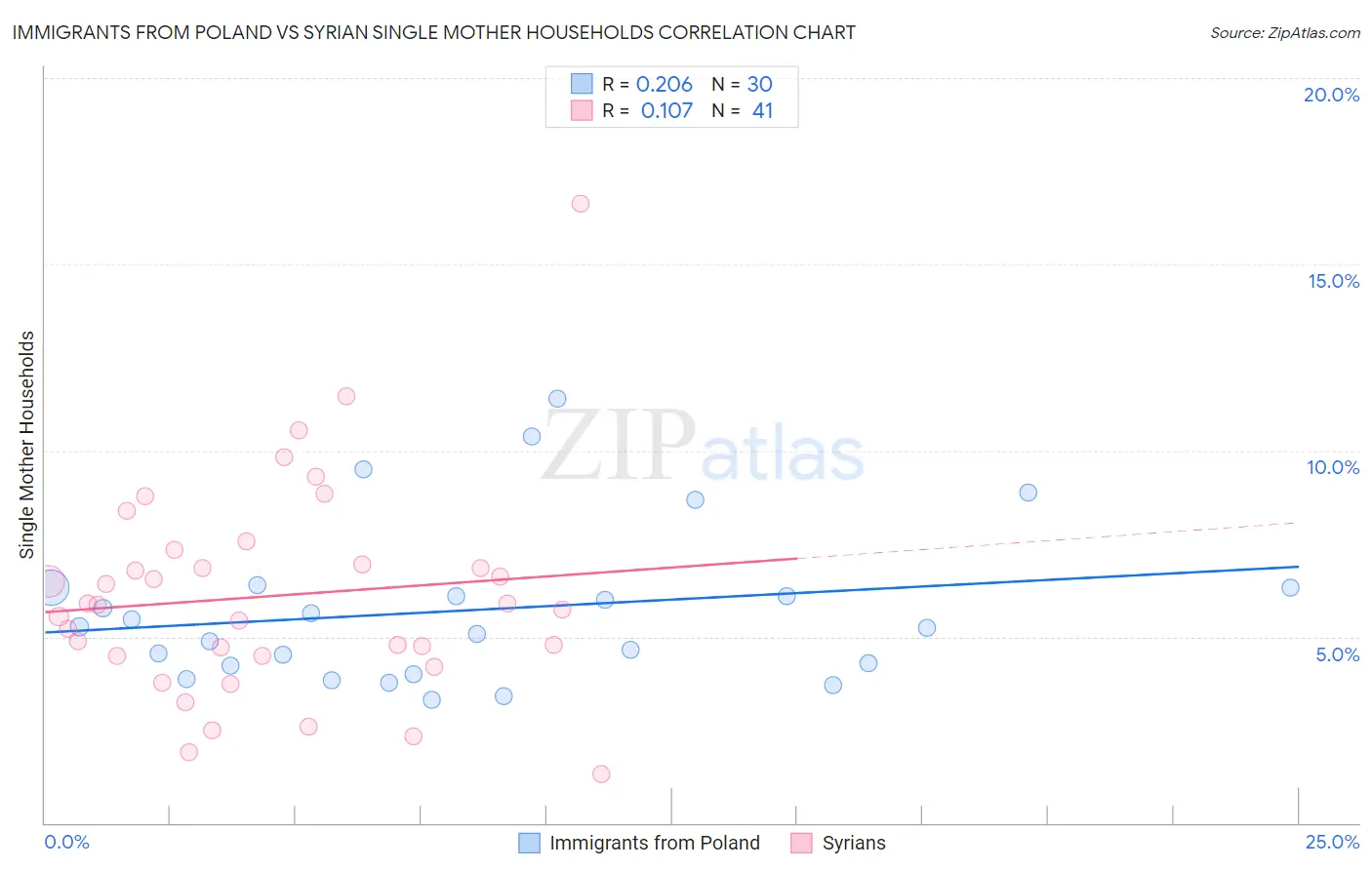 Immigrants from Poland vs Syrian Single Mother Households