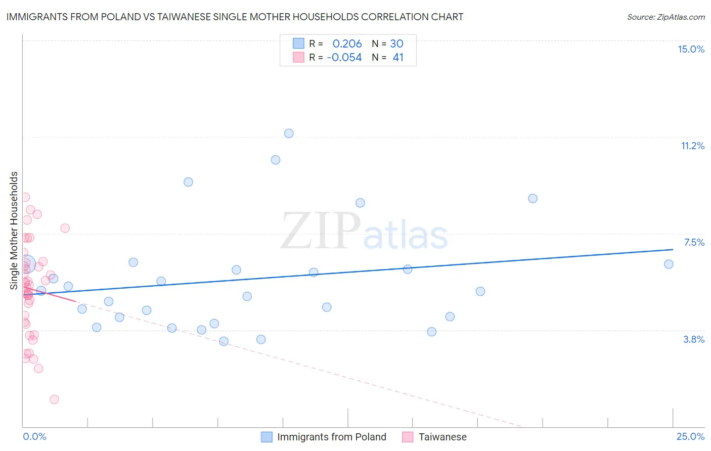 Immigrants from Poland vs Taiwanese Single Mother Households