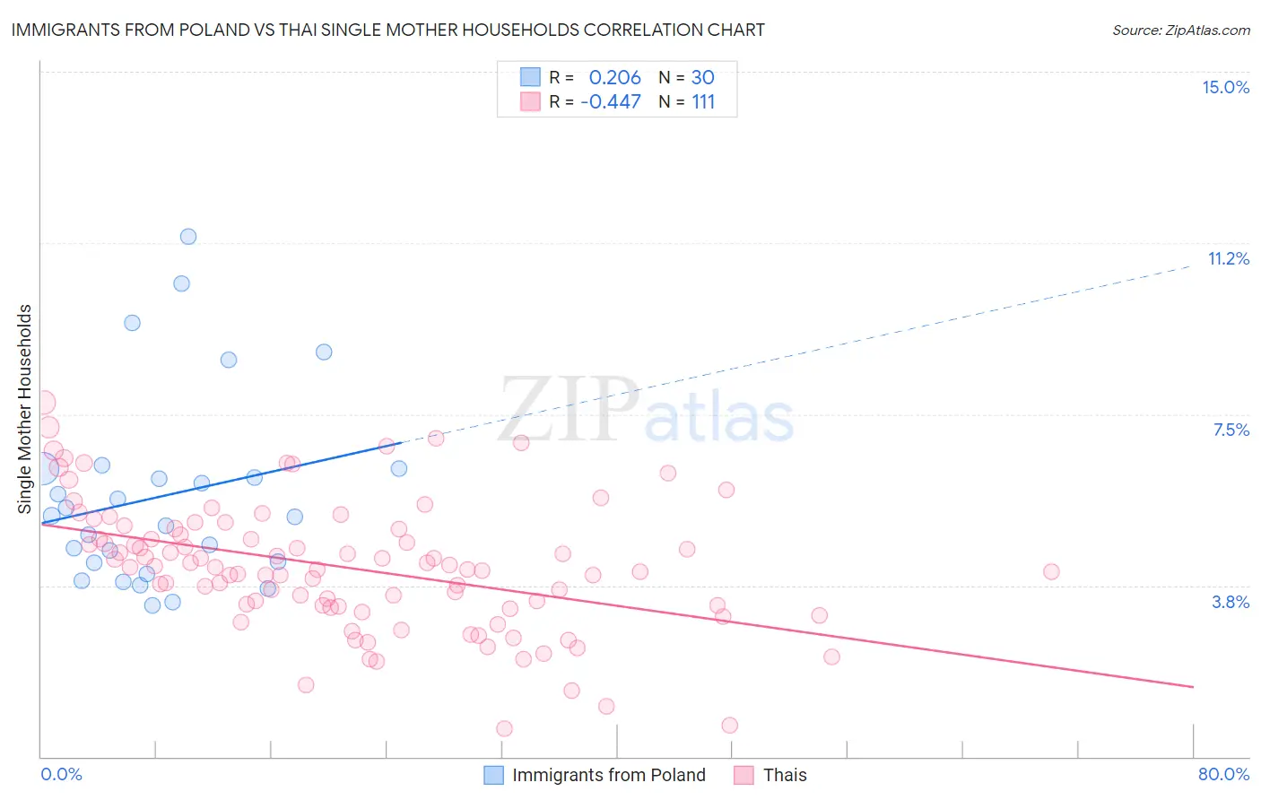 Immigrants from Poland vs Thai Single Mother Households