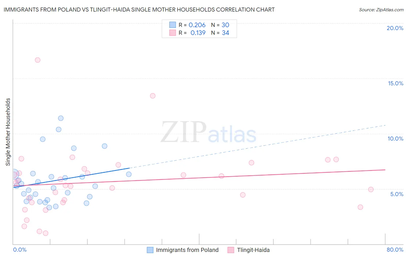 Immigrants from Poland vs Tlingit-Haida Single Mother Households