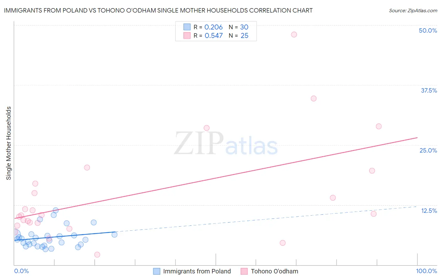 Immigrants from Poland vs Tohono O'odham Single Mother Households