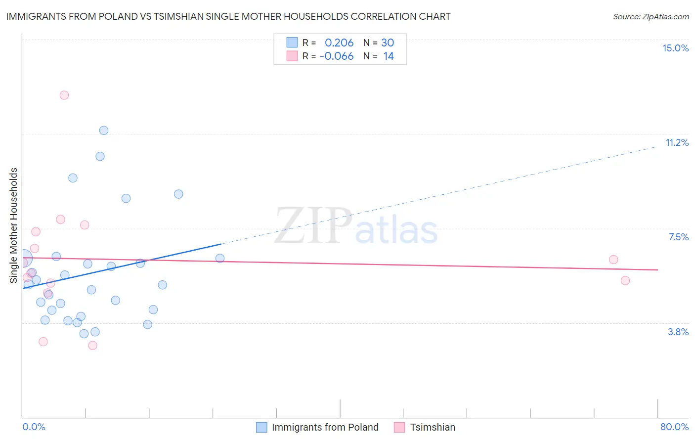 Immigrants from Poland vs Tsimshian Single Mother Households