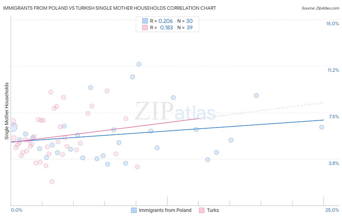 Immigrants from Poland vs Turkish Single Mother Households