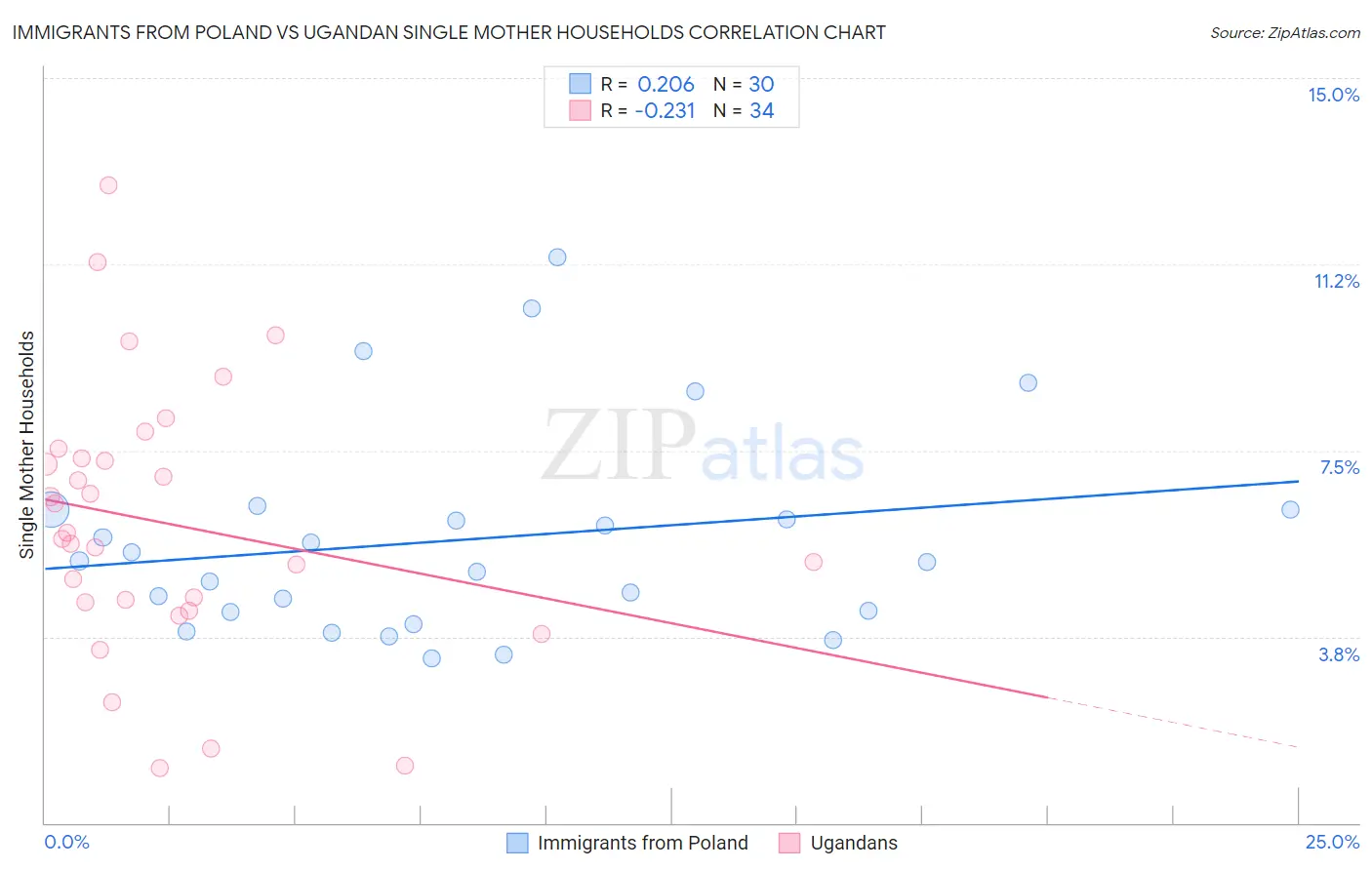Immigrants from Poland vs Ugandan Single Mother Households