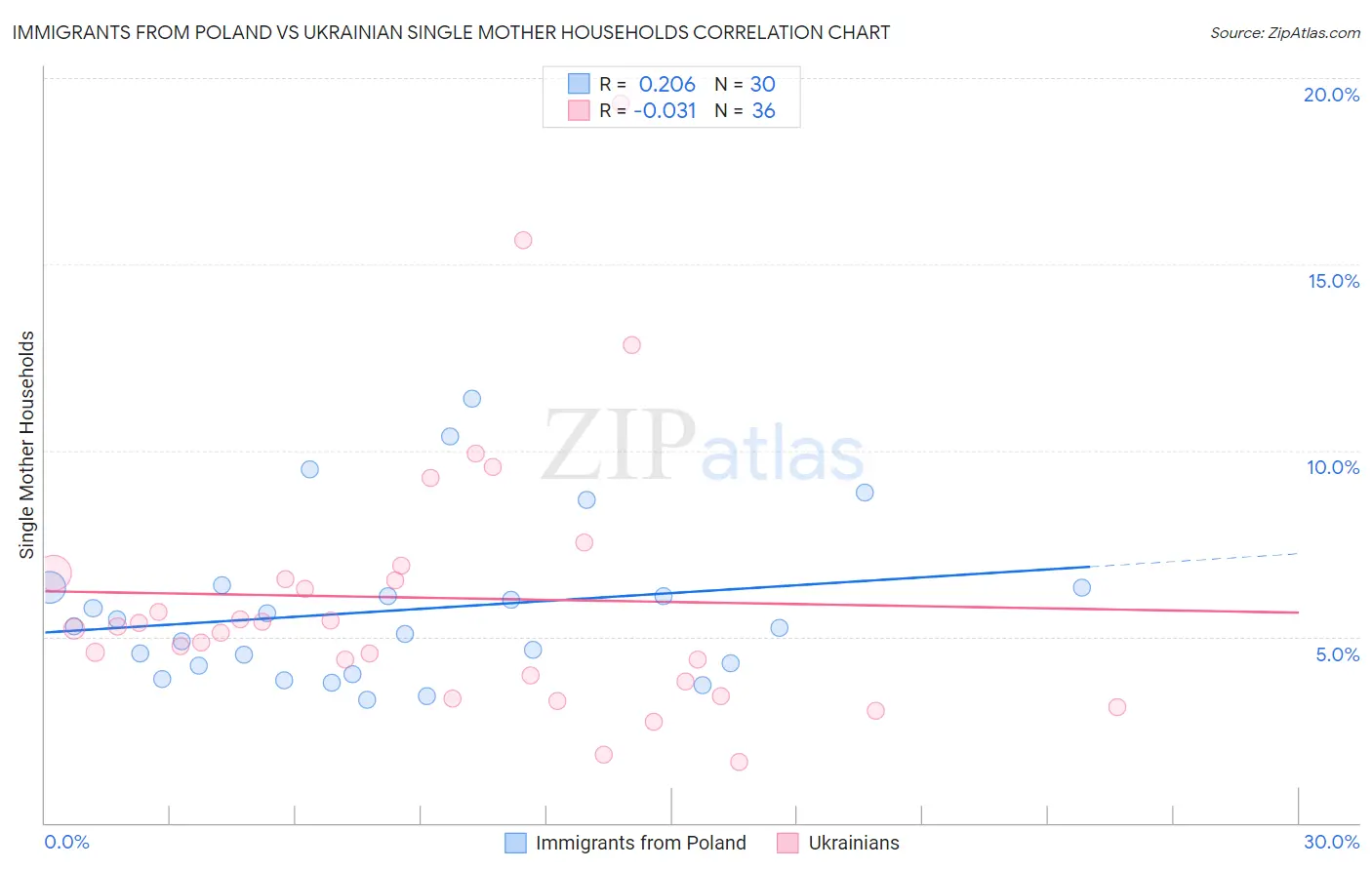 Immigrants from Poland vs Ukrainian Single Mother Households