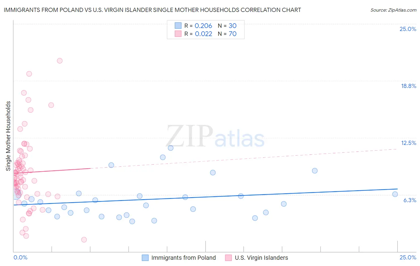 Immigrants from Poland vs U.S. Virgin Islander Single Mother Households