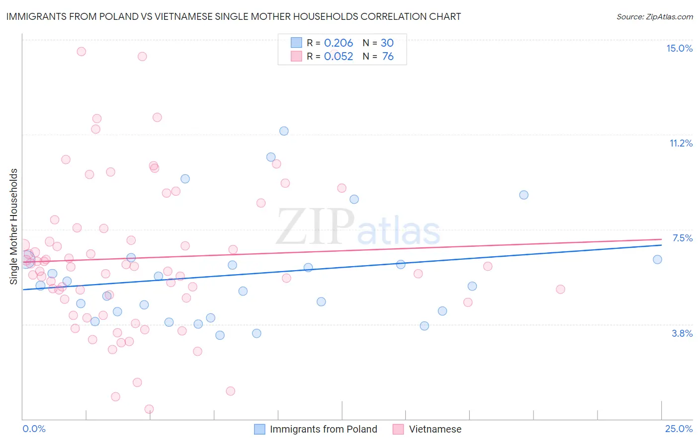 Immigrants from Poland vs Vietnamese Single Mother Households