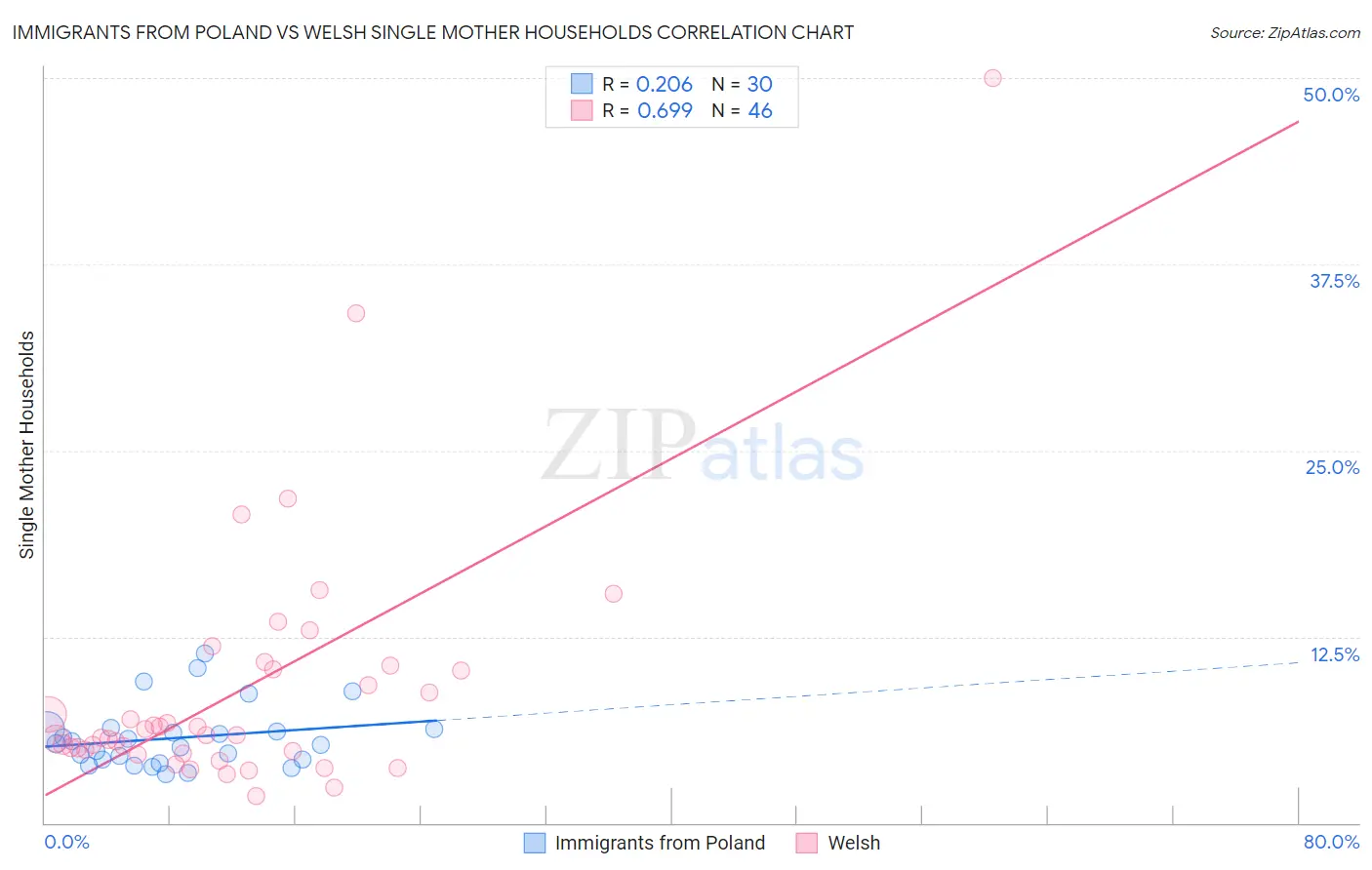 Immigrants from Poland vs Welsh Single Mother Households
