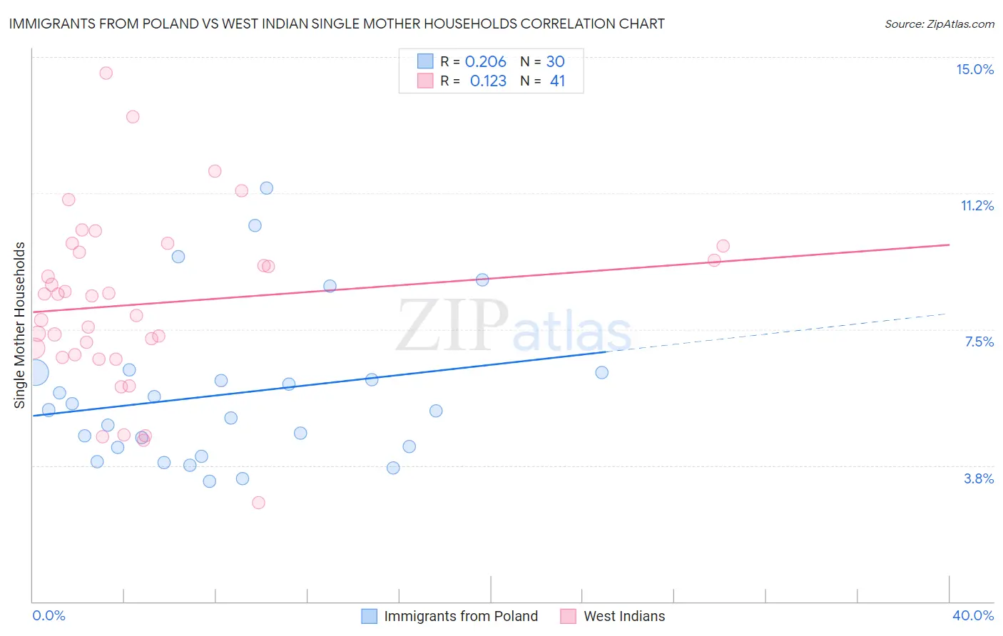 Immigrants from Poland vs West Indian Single Mother Households