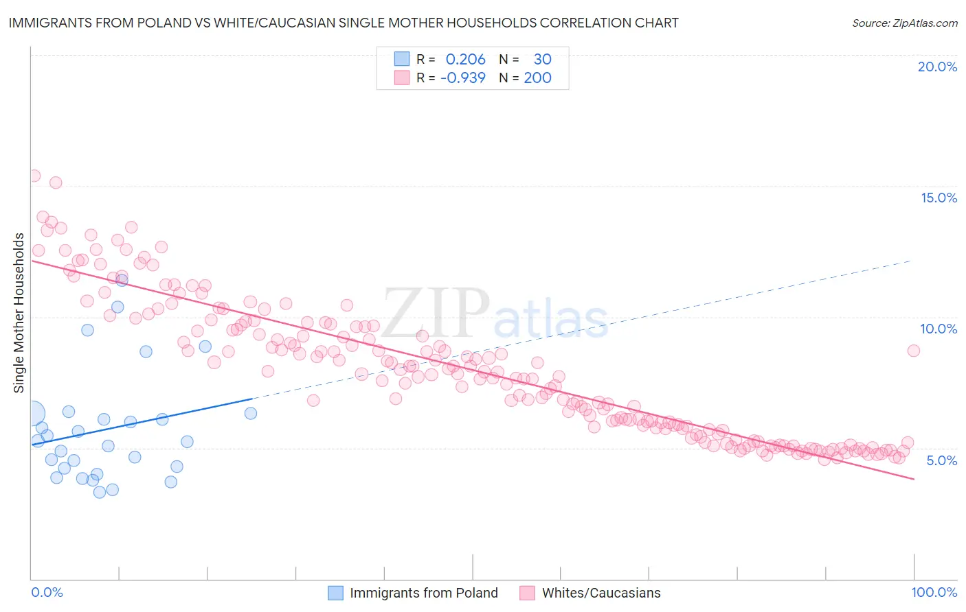 Immigrants from Poland vs White/Caucasian Single Mother Households