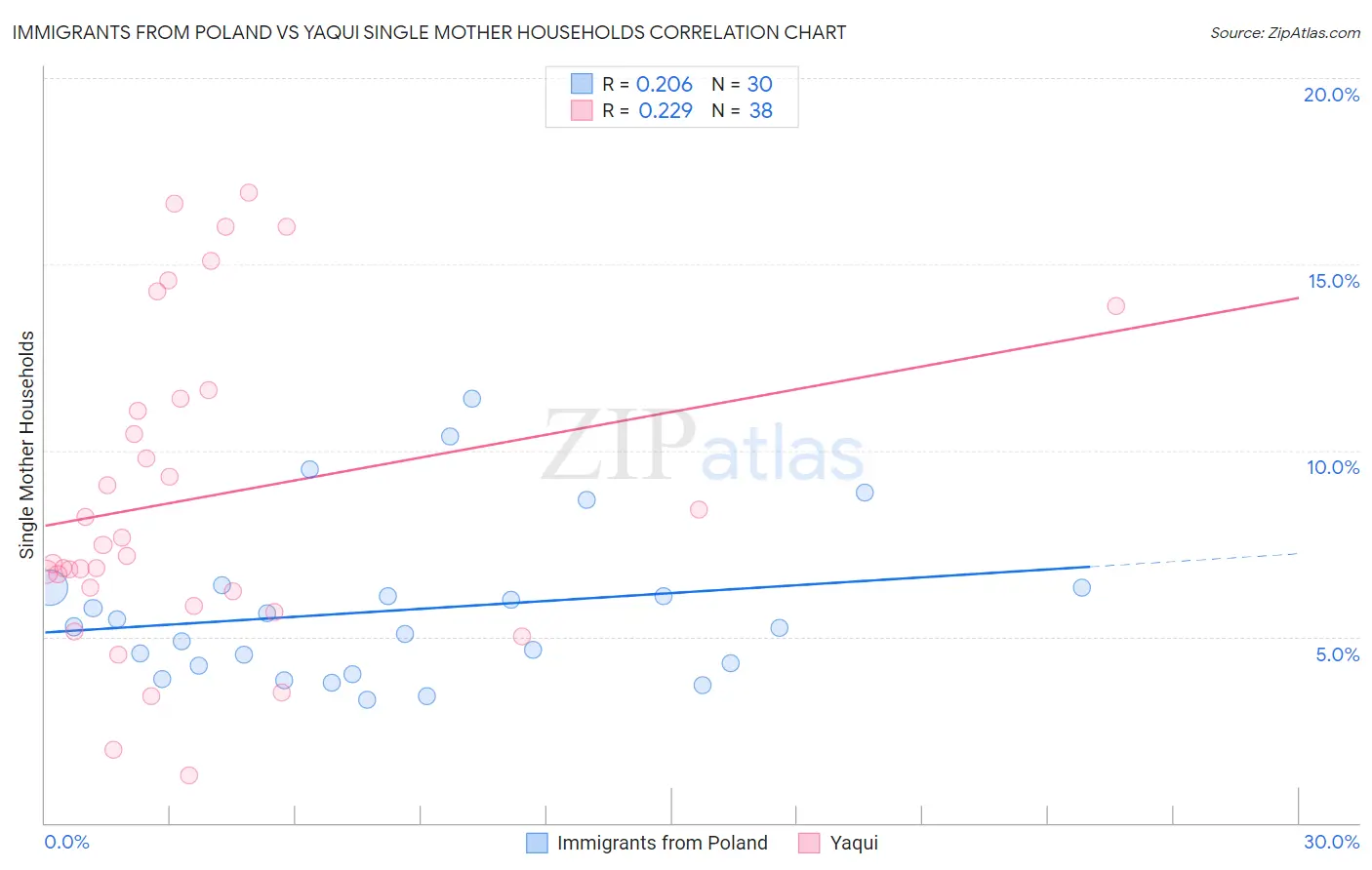 Immigrants from Poland vs Yaqui Single Mother Households
