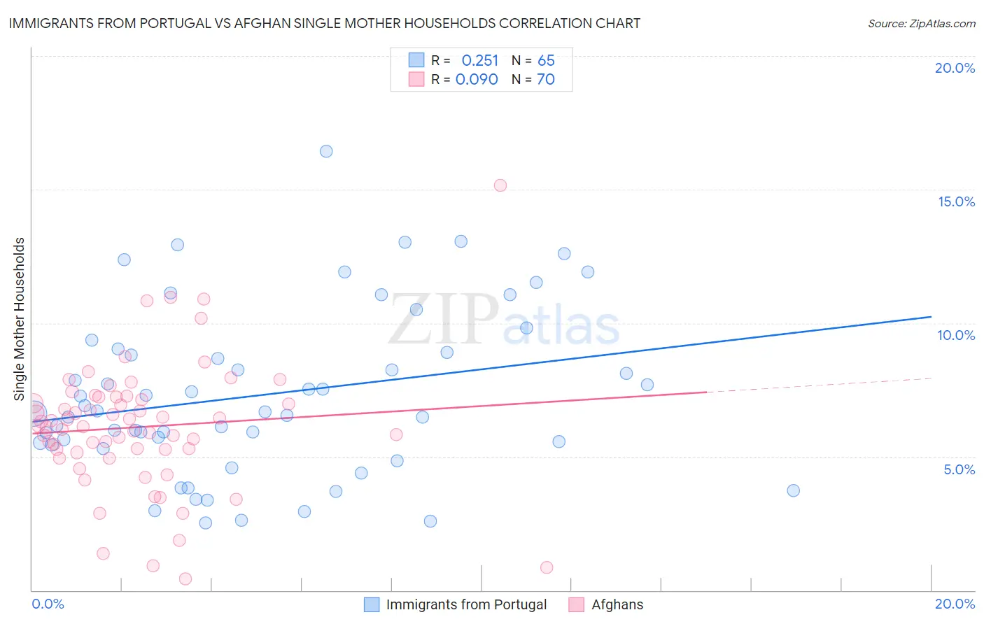 Immigrants from Portugal vs Afghan Single Mother Households