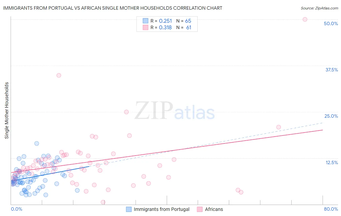 Immigrants from Portugal vs African Single Mother Households