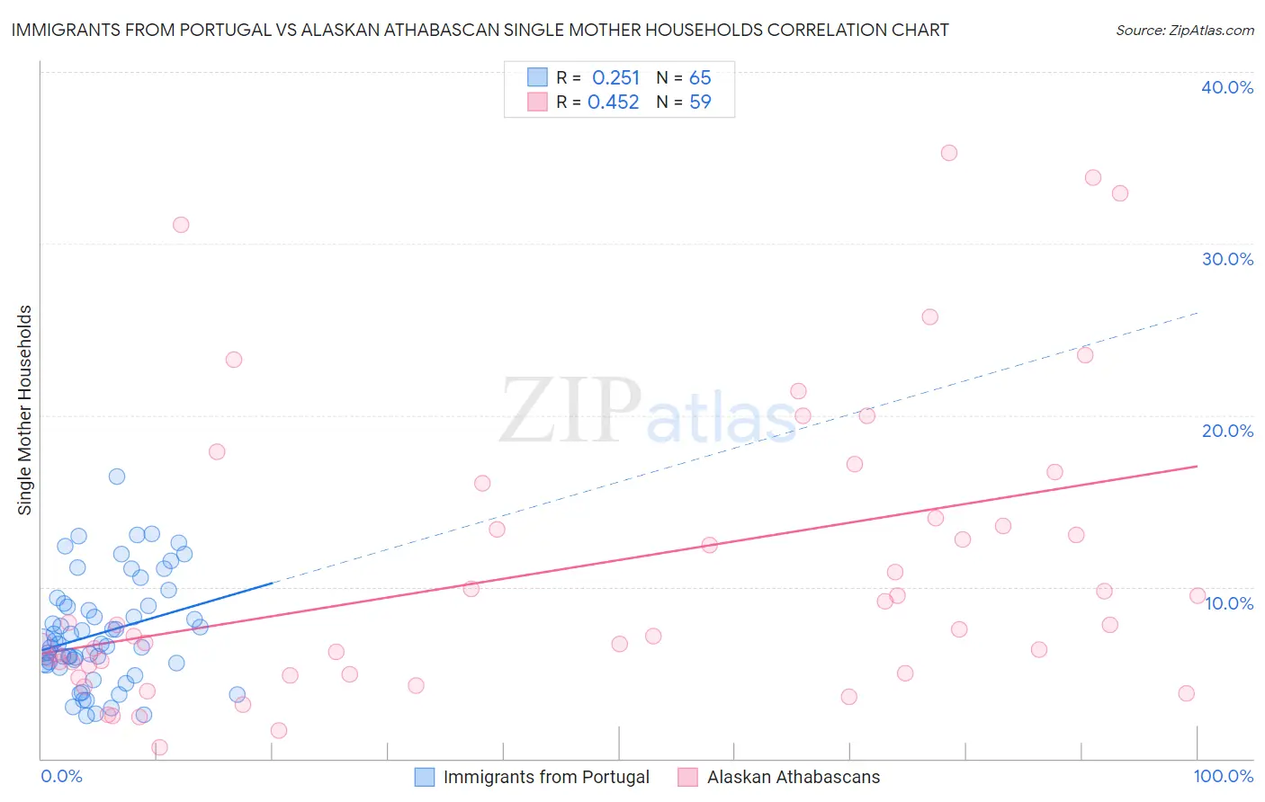 Immigrants from Portugal vs Alaskan Athabascan Single Mother Households