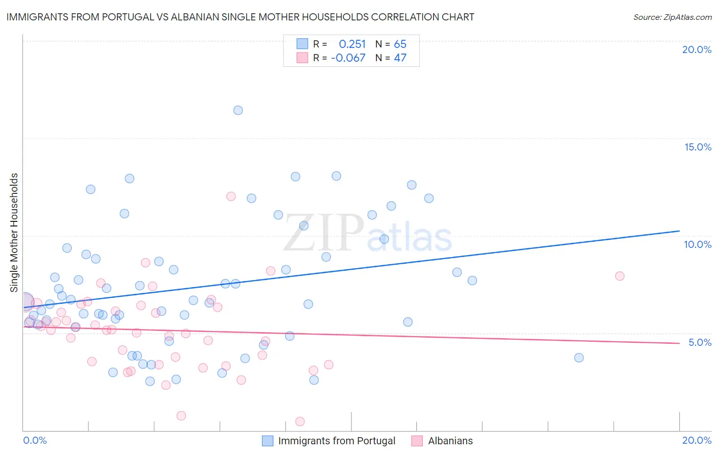 Immigrants from Portugal vs Albanian Single Mother Households
