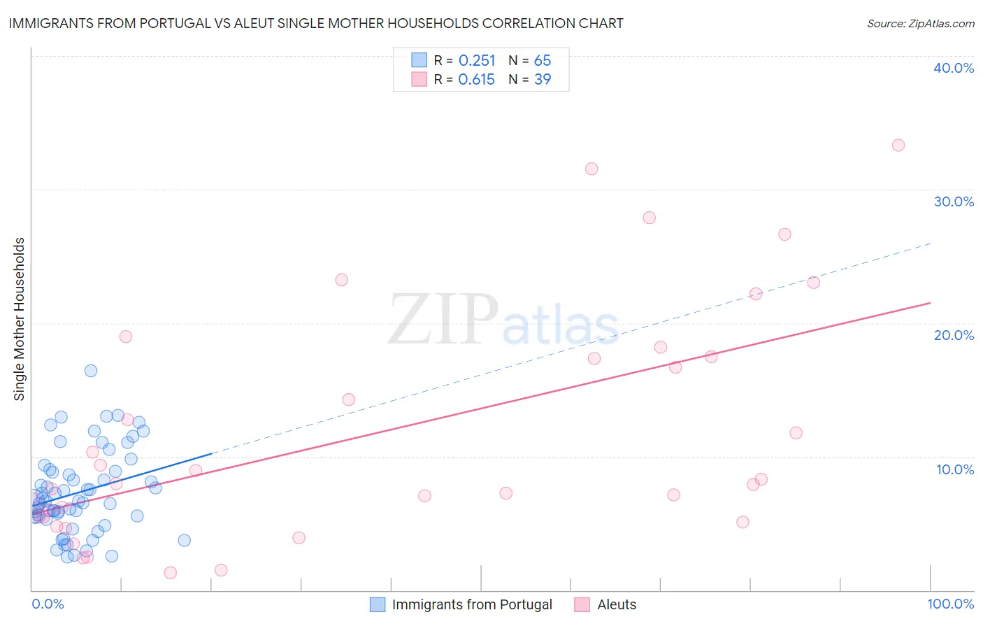 Immigrants from Portugal vs Aleut Single Mother Households