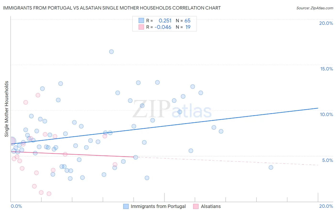 Immigrants from Portugal vs Alsatian Single Mother Households