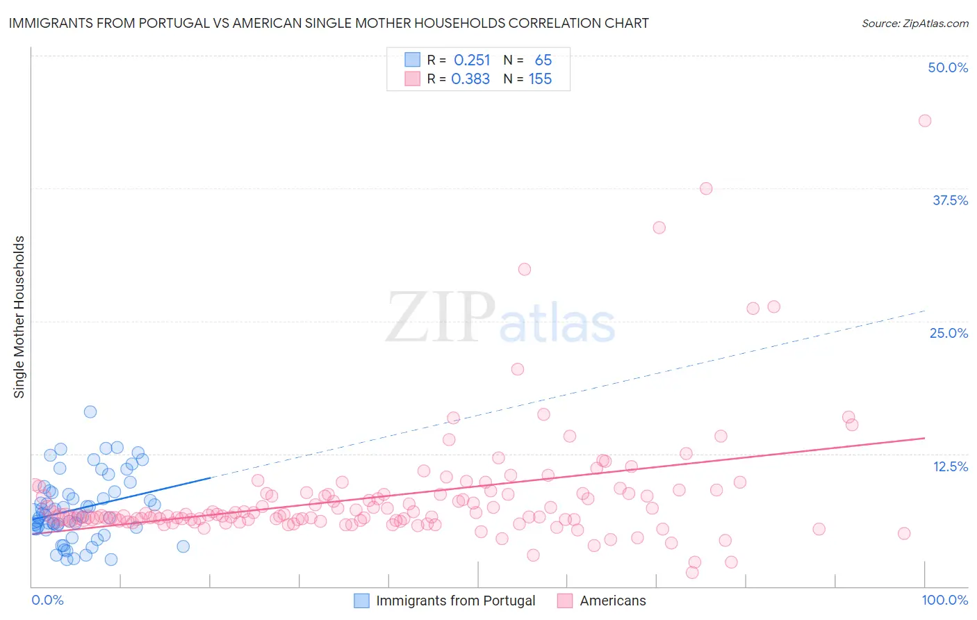 Immigrants from Portugal vs American Single Mother Households