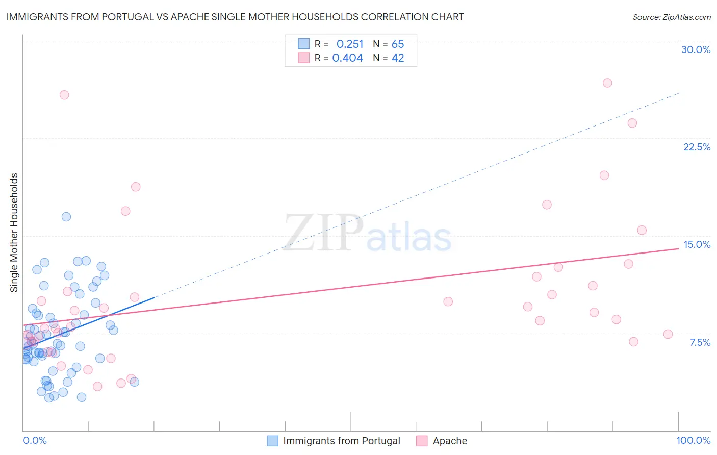 Immigrants from Portugal vs Apache Single Mother Households