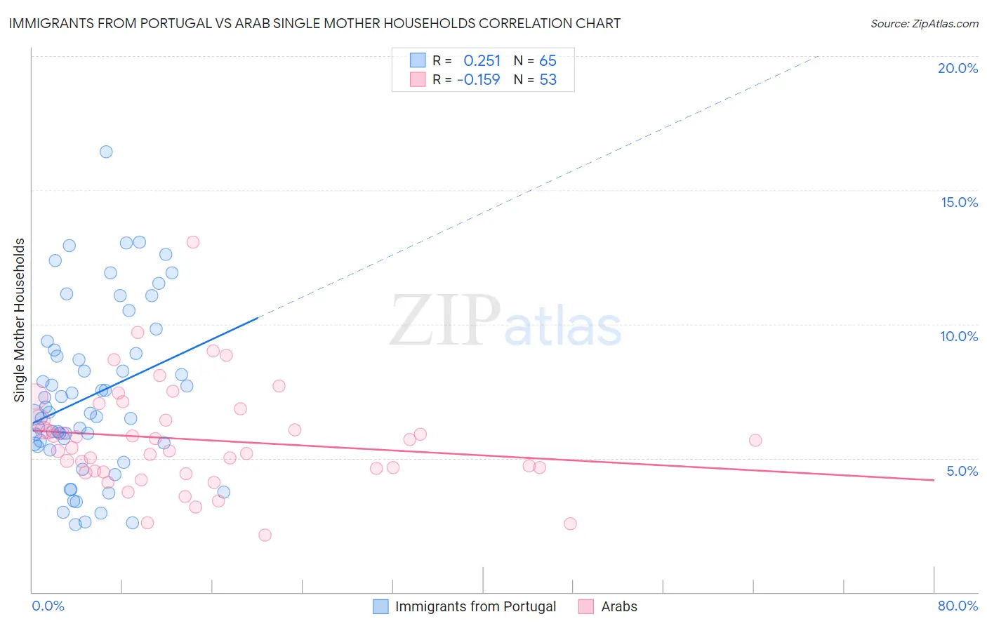 Immigrants from Portugal vs Arab Single Mother Households