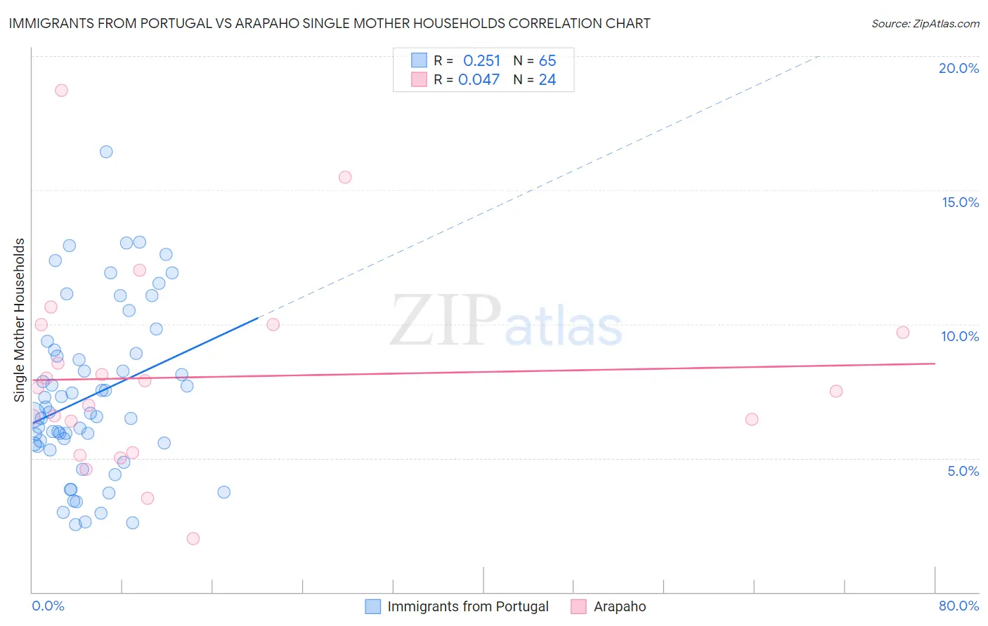 Immigrants from Portugal vs Arapaho Single Mother Households