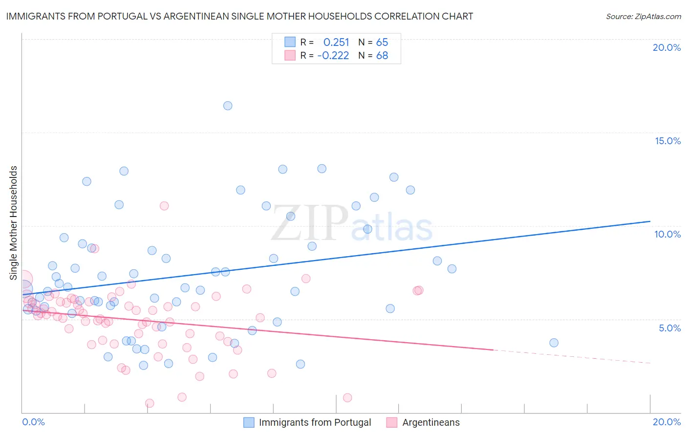 Immigrants from Portugal vs Argentinean Single Mother Households
