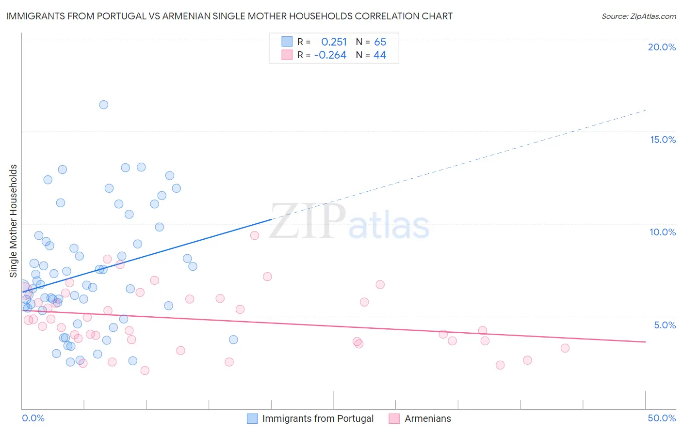Immigrants from Portugal vs Armenian Single Mother Households