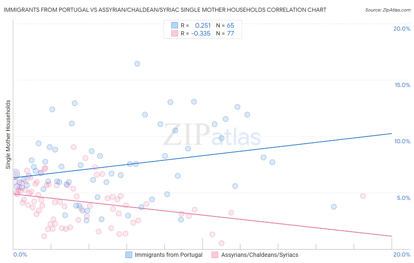 Immigrants from Portugal vs Assyrian/Chaldean/Syriac Single Mother Households