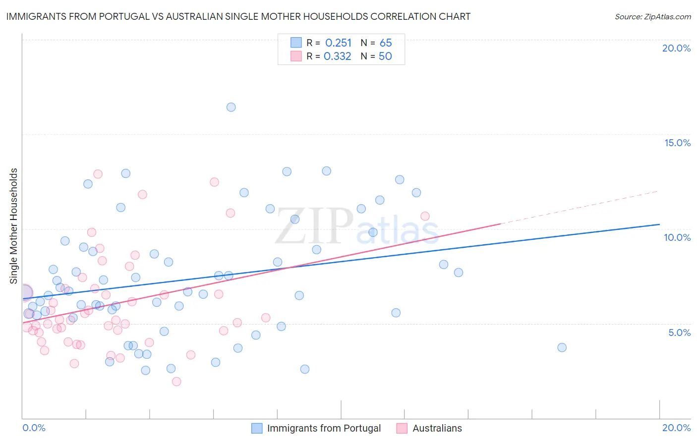Immigrants from Portugal vs Australian Single Mother Households