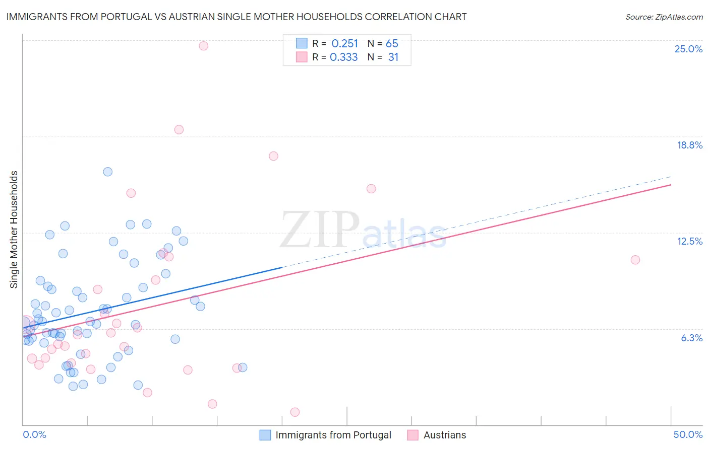 Immigrants from Portugal vs Austrian Single Mother Households