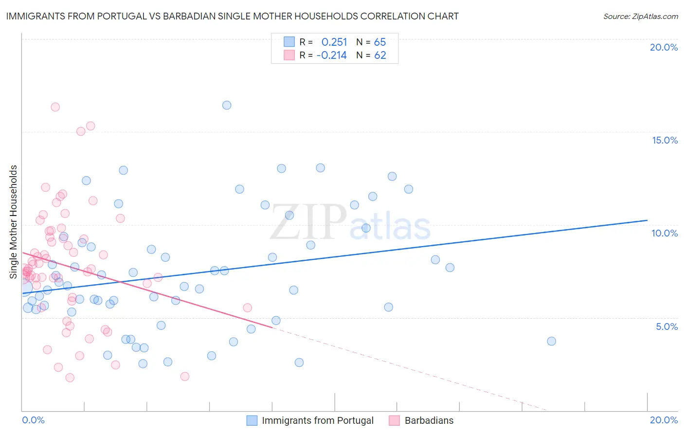 Immigrants from Portugal vs Barbadian Single Mother Households