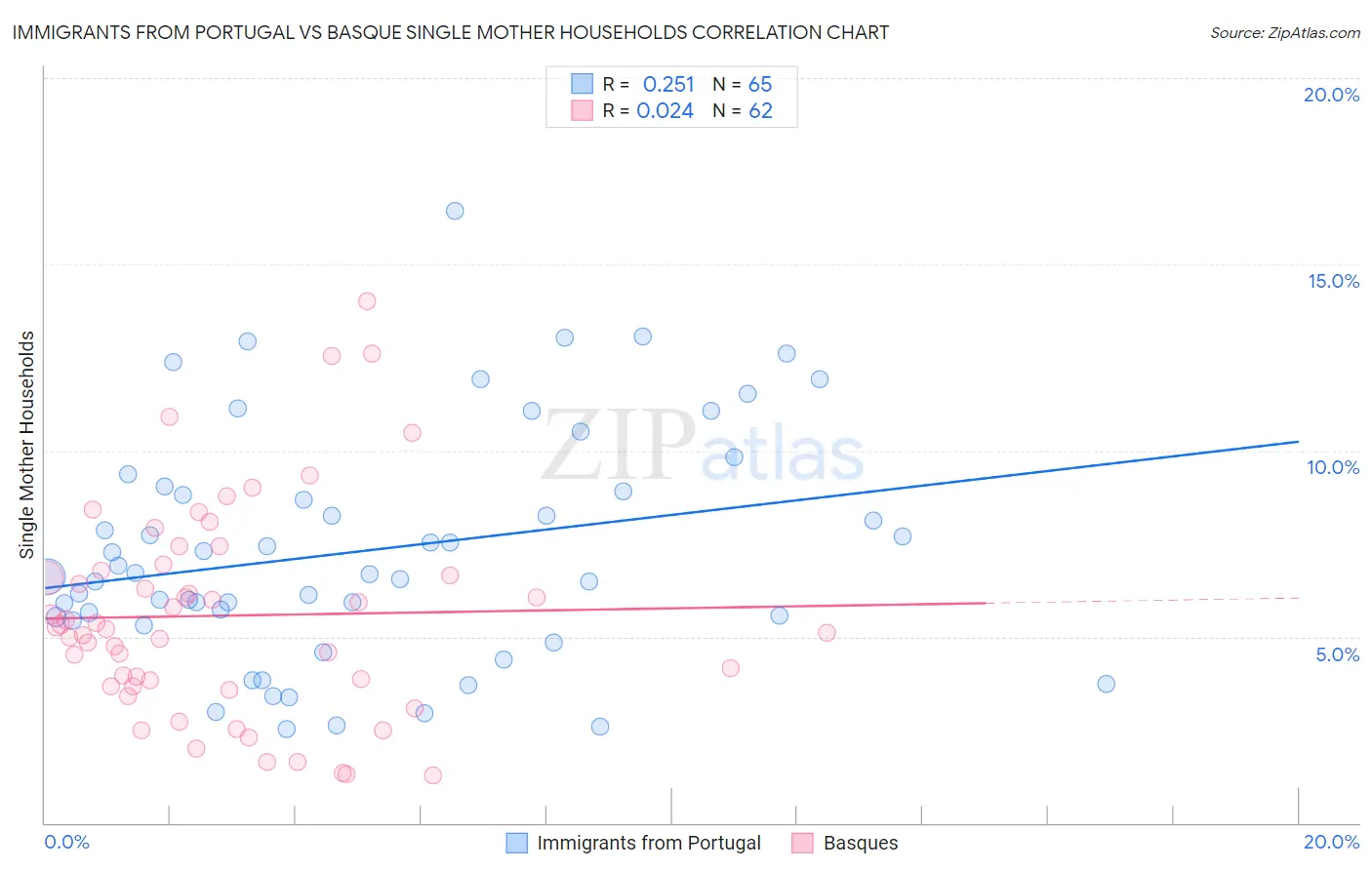 Immigrants from Portugal vs Basque Single Mother Households
