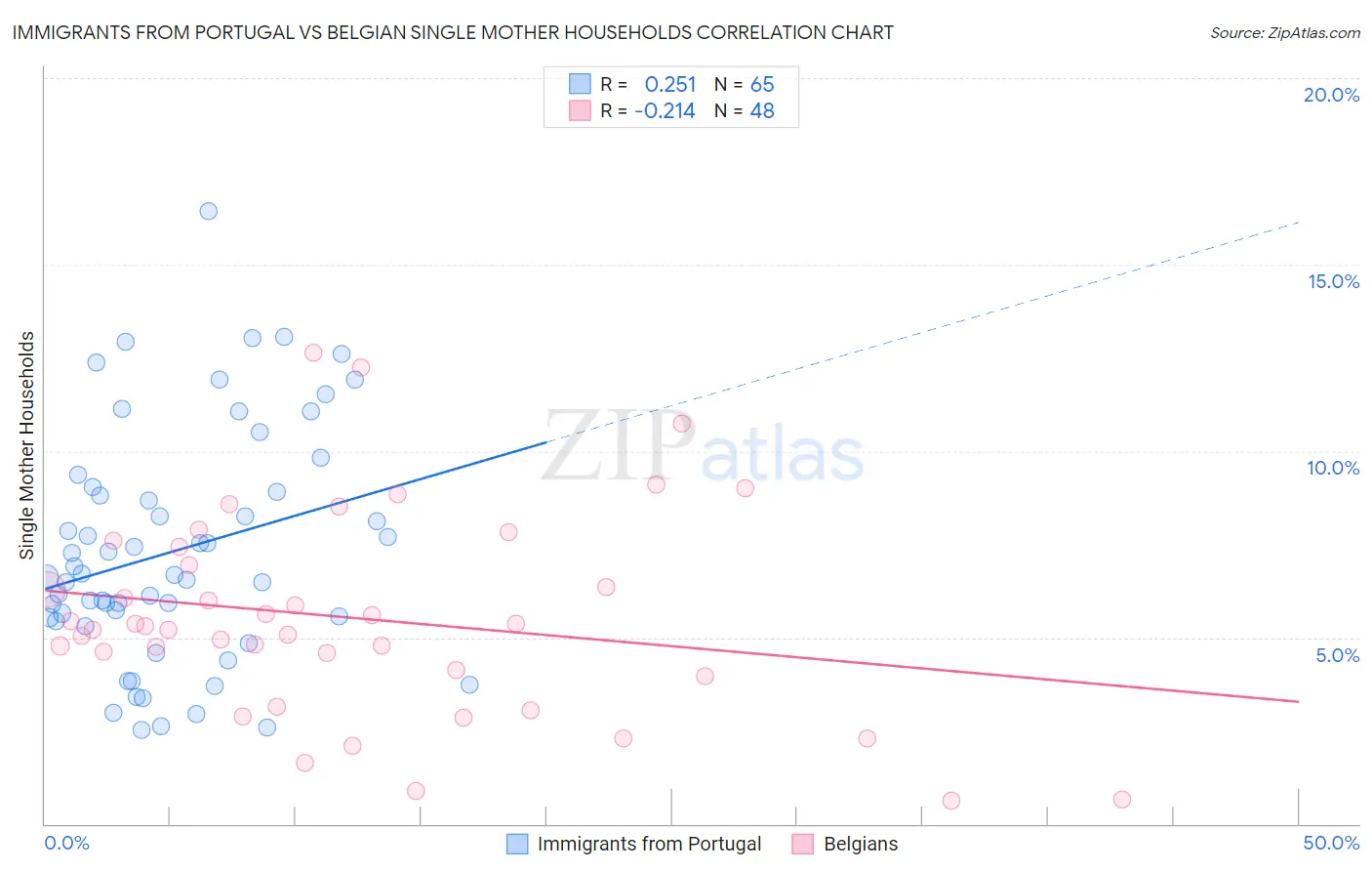 Immigrants from Portugal vs Belgian Single Mother Households