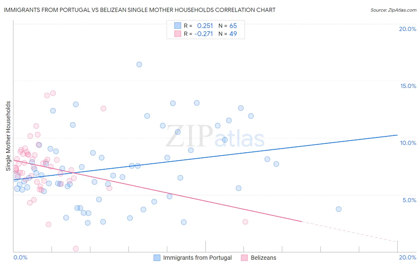 Immigrants from Portugal vs Belizean Single Mother Households