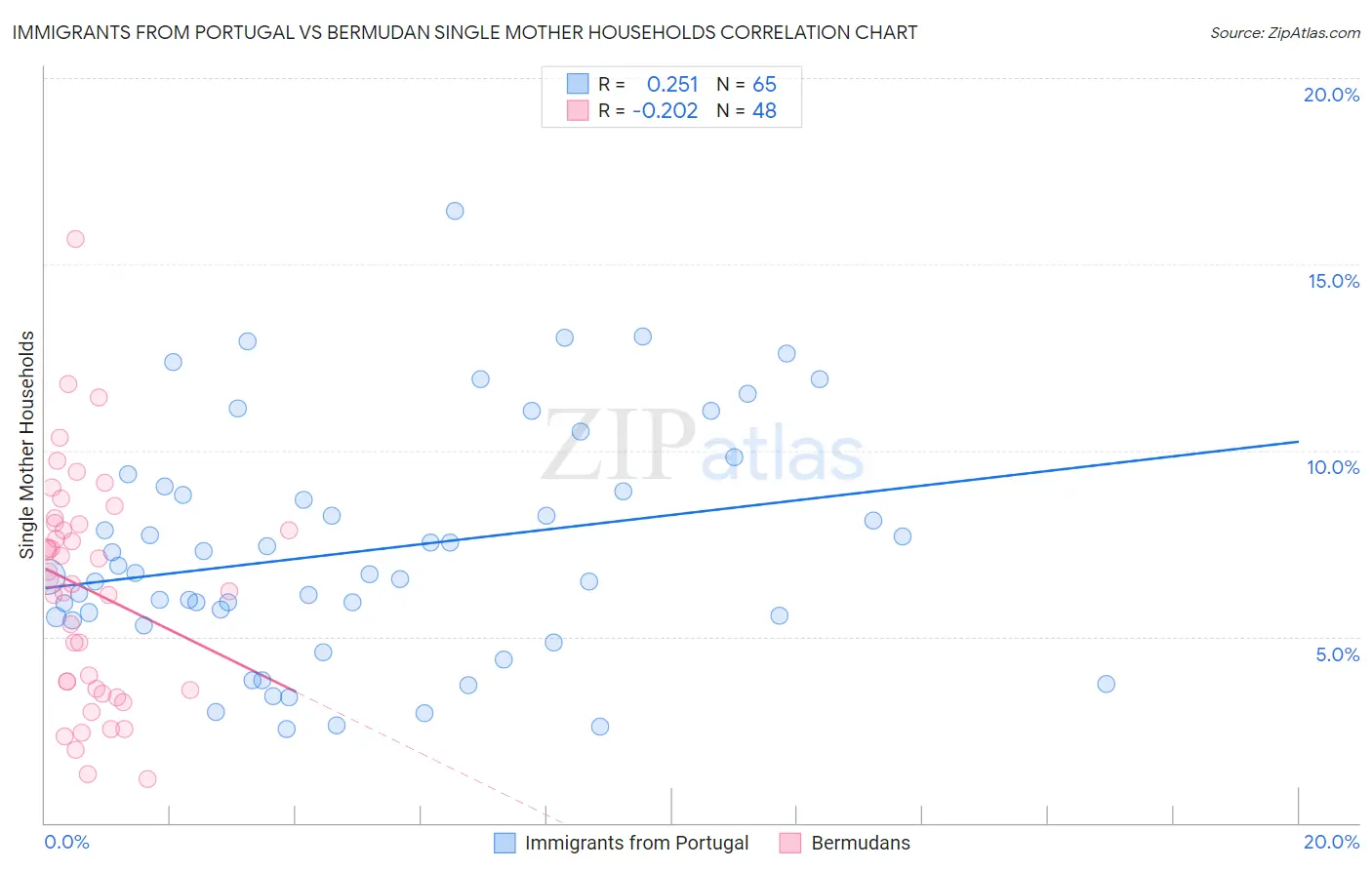 Immigrants from Portugal vs Bermudan Single Mother Households