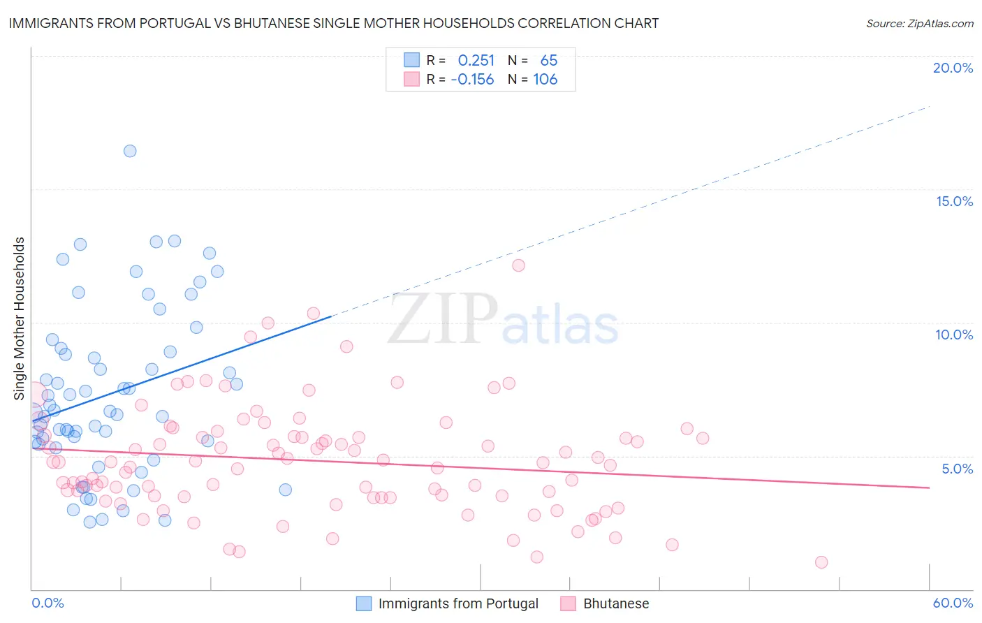 Immigrants from Portugal vs Bhutanese Single Mother Households