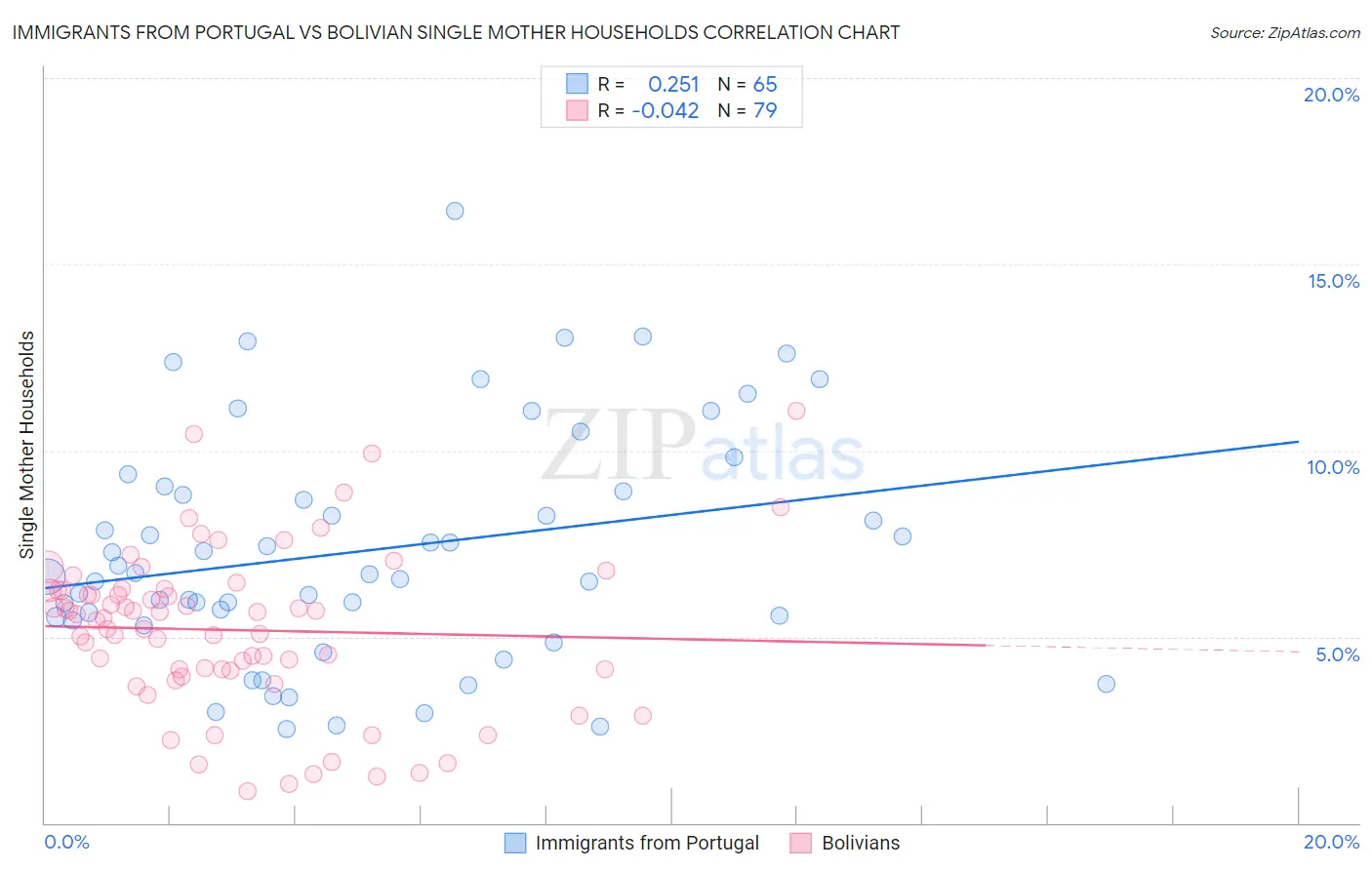 Immigrants from Portugal vs Bolivian Single Mother Households